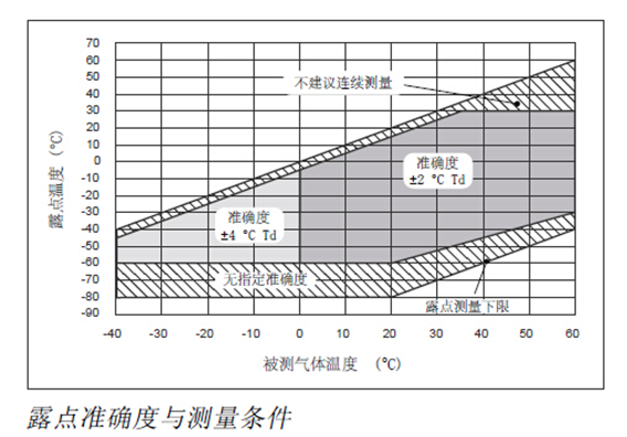 露点准确度与测量条件-山东3200威尼斯vip仪器有限公司